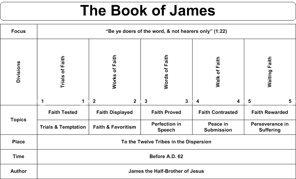 Swartzentrover Book Chart James
